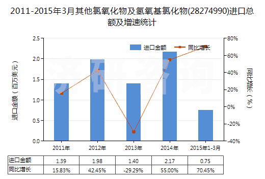 2011-2015年3月其他氯氧化物及氫氧基氯化物(28274990)進口總額及增速統(tǒng)計
